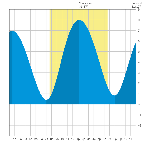 Daymark 185 tide chart for Sunday, October 30, 2022