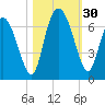 Daymark 185 tide chart for Sunday, October 30, 2022