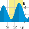 Daymark 185 tide chart for Monday, October 3, 2022