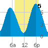 Daymark 185 tide chart for Wednesday, October 5, 2022