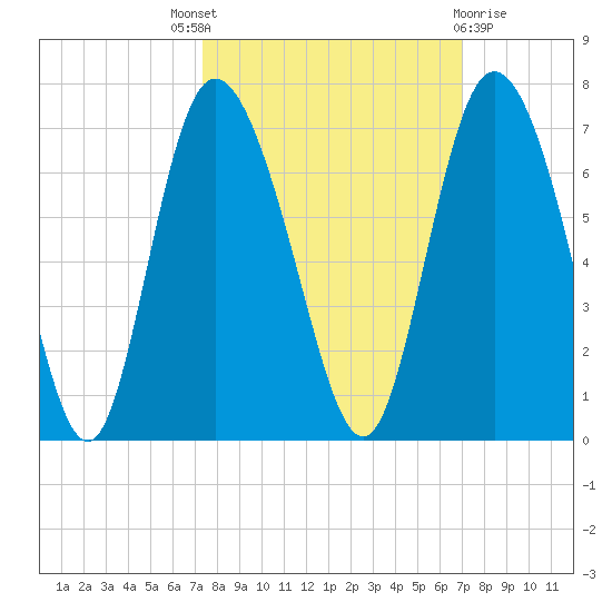 Daymark 185 tide chart for Saturday, October 8, 2022