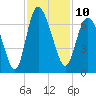 Daymark 185 tide chart for Thursday, November 10, 2022