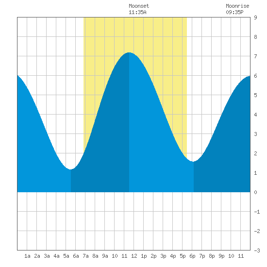 Daymark 185 tide chart for Sunday, November 13, 2022