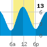 Daymark 185 tide chart for Sunday, November 13, 2022