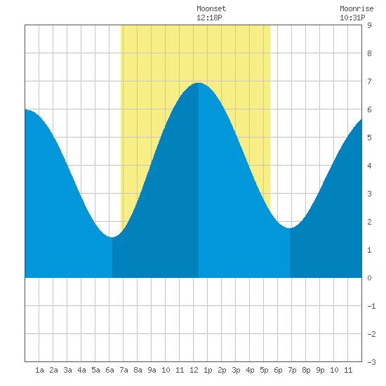 Daymark 185 tide chart for Monday, November 14, 2022