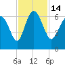 Daymark 185 tide chart for Monday, November 14, 2022