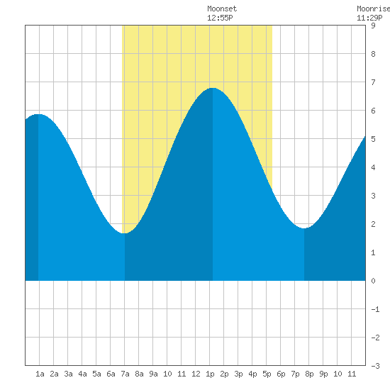 Daymark 185 tide chart for Tuesday, November 15, 2022