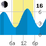 Daymark 185 tide chart for Wednesday, November 16, 2022