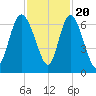Daymark 185 tide chart for Sunday, November 20, 2022