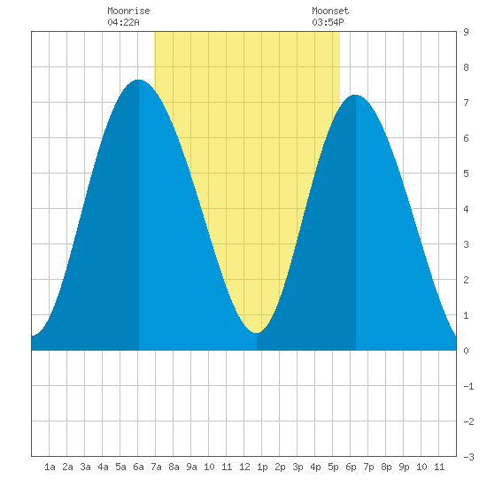 Daymark 185 tide chart for Monday, November 21, 2022