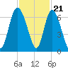 Daymark 185 tide chart for Monday, November 21, 2022