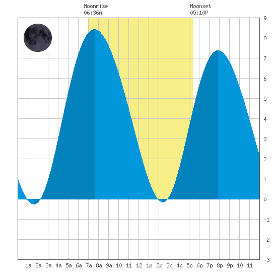 Daymark 185 tide chart for Wednesday, November 23, 2022