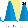 Daymark 185 tide chart for Thursday, November 24, 2022