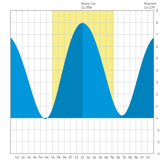 Daymark 185 tide chart for Monday, November 28, 2022