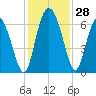 Daymark 185 tide chart for Monday, November 28, 2022
