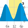 Daymark 185 tide chart for Thursday, November 3, 2022