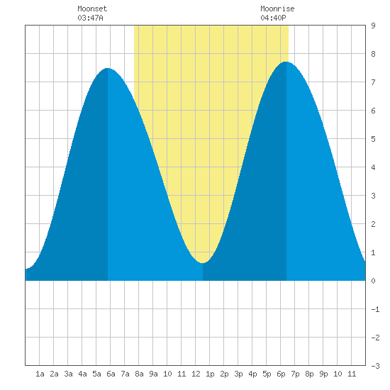 Daymark 185 tide chart for Friday, November 4, 2022