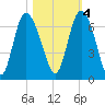 Daymark 185 tide chart for Friday, November 4, 2022
