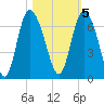 Daymark 185 tide chart for Saturday, November 5, 2022