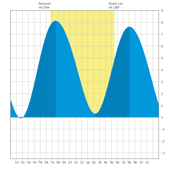 Daymark 185 tide chart for Sunday, November 6, 2022