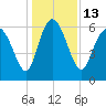 Daymark 185 tide chart for Tuesday, December 13, 2022