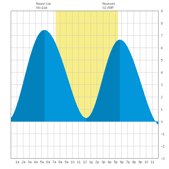 Daymark 185 tide chart for Tuesday, December 20, 2022