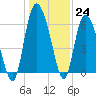 Daymark 185 tide chart for Saturday, December 24, 2022