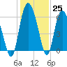 Daymark 185 tide chart for Sunday, December 25, 2022
