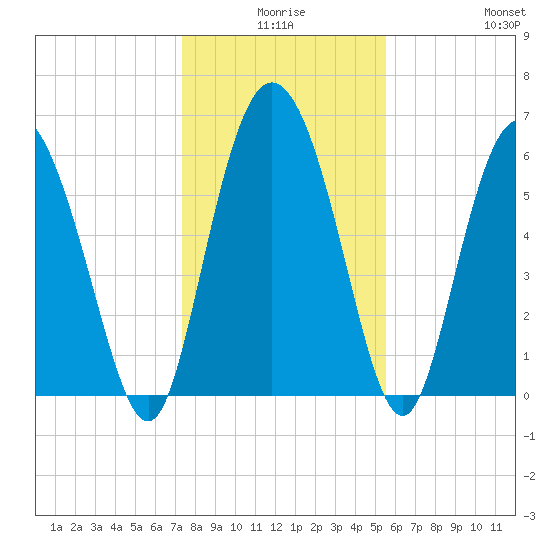 Daymark 185 tide chart for Tuesday, December 27, 2022