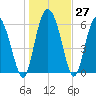 Daymark 185 tide chart for Tuesday, December 27, 2022