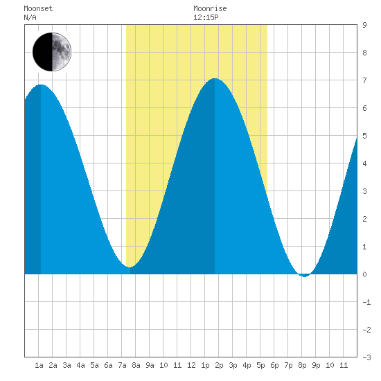 Daymark 185 tide chart for Thursday, December 29, 2022