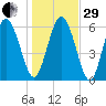 Daymark 185 tide chart for Thursday, December 29, 2022