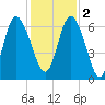 Daymark 185 tide chart for Friday, December 2, 2022