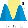 Daymark 185 tide chart for Saturday, December 3, 2022