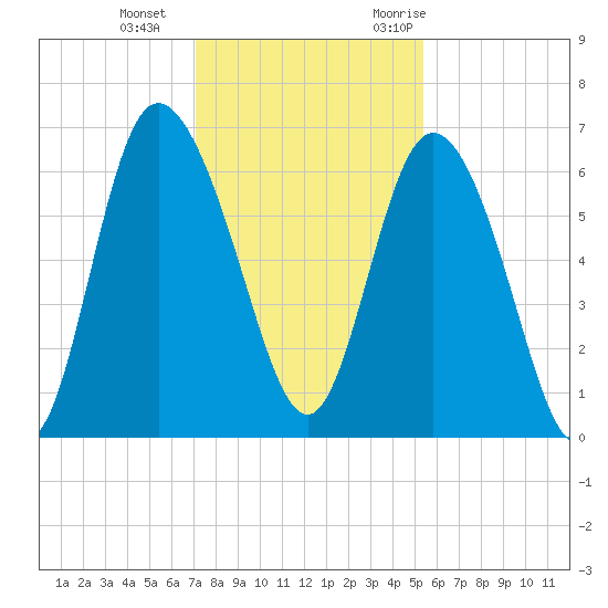 Daymark 185 tide chart for Sunday, December 4, 2022