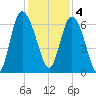 Daymark 185 tide chart for Sunday, December 4, 2022