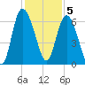 Daymark 185 tide chart for Monday, December 5, 2022