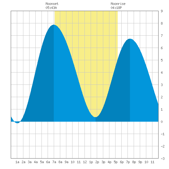 Daymark 185 tide chart for Tuesday, December 6, 2022