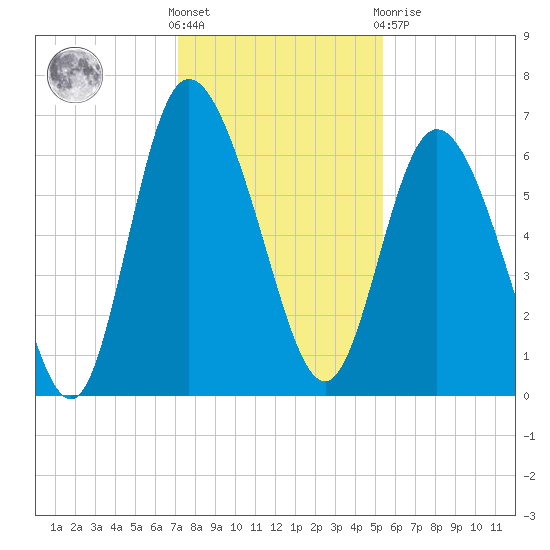 Daymark 185 tide chart for Wednesday, December 7, 2022