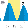 Daymark 185 tide chart for Wednesday, December 7, 2022