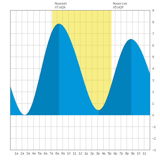 Daymark 185 tide chart for Thursday, December 8, 2022