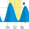 Daymark 185 tide chart for Thursday, December 8, 2022