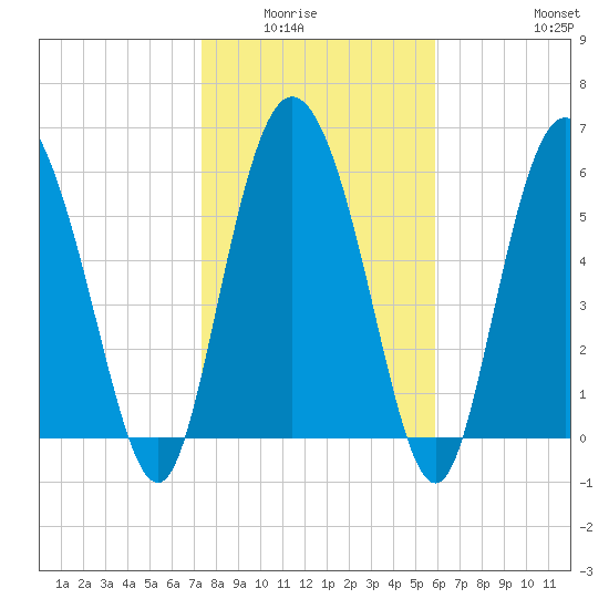 Daymark 185 tide chart for Wednesday, January 25, 2023