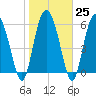 Daymark 185 tide chart for Wednesday, January 25, 2023
