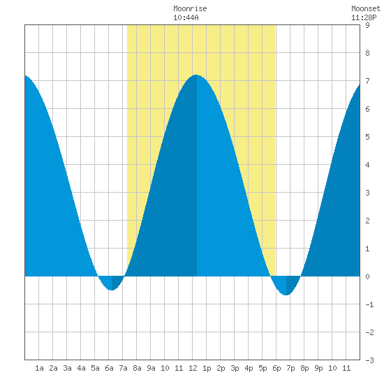 Daymark 185 tide chart for Thursday, January 26, 2023