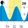 Daymark 185 tide chart for Saturday, January 28, 2023