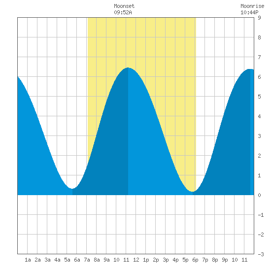 Daymark 185 tide chart for Friday, February 10, 2023