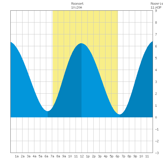 Daymark 185 tide chart for Saturday, February 11, 2023