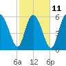 Daymark 185 tide chart for Saturday, February 11, 2023