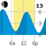 Daymark 185 tide chart for Monday, February 13, 2023